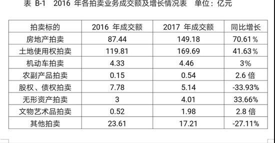 四川拍卖业去年成交额352.21亿元 结束三年连下滑