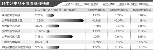 【艺连关注】艺术金融市场的火山与禁锢 德勤预测达2.7万亿美金