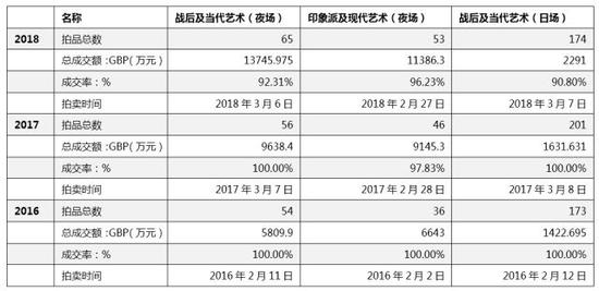 【艺连市场】2018伦敦春拍：高价频现行情未明