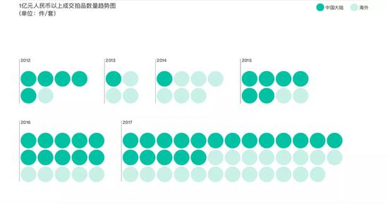 【艺连市场】2017年中国文物艺术状况 中下游拍卖企业生存艰难