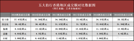 【艺连市场】2018五大拍行香港秋拍成绩总汇与分析