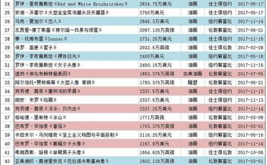 回顾2017年烧钱的海外艺术市场 诞生67件过亿拍品