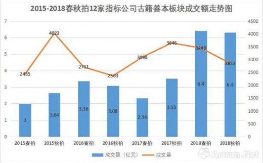 【艺连市场】数据解读2018年拍卖：古籍善本超高热度